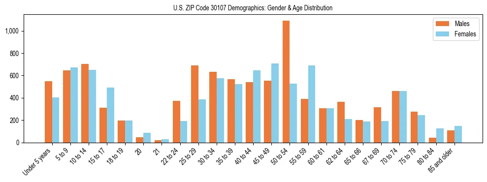 Bar chart showing the population distribution of US ZIP Code 30107 by age group and gender, based on 2023 ACS data.
