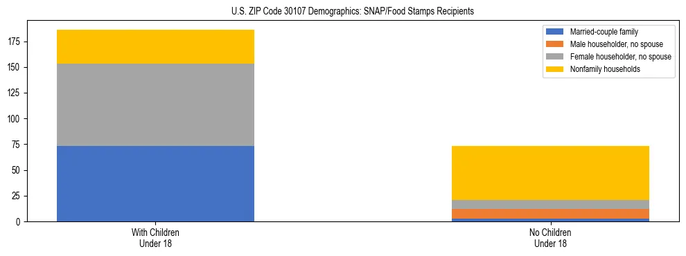 Stacked bar chart showing SNAP/Food Stamps recipient household composition by presence of children under 18 in US ZIP Code 30107, based on 2023 ACS data.