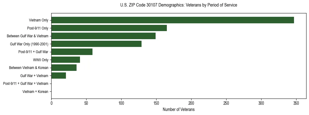 Horizontal bar chart showing veteran distribution by period of military service in US ZIP Code 30107, based on 2023 ACS data.