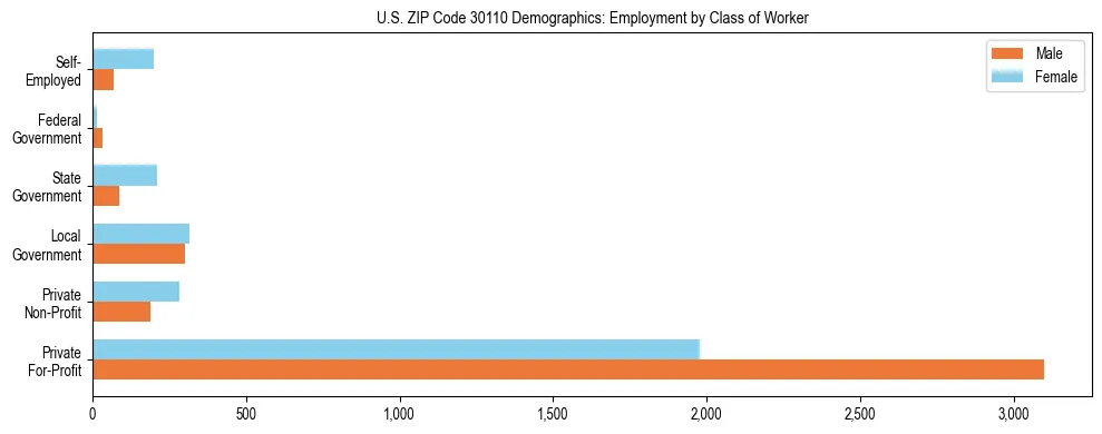 Horizontal bar chart showing employment distribution by class of worker and gender in US ZIP Code 30110, based on 2023 ACS data.