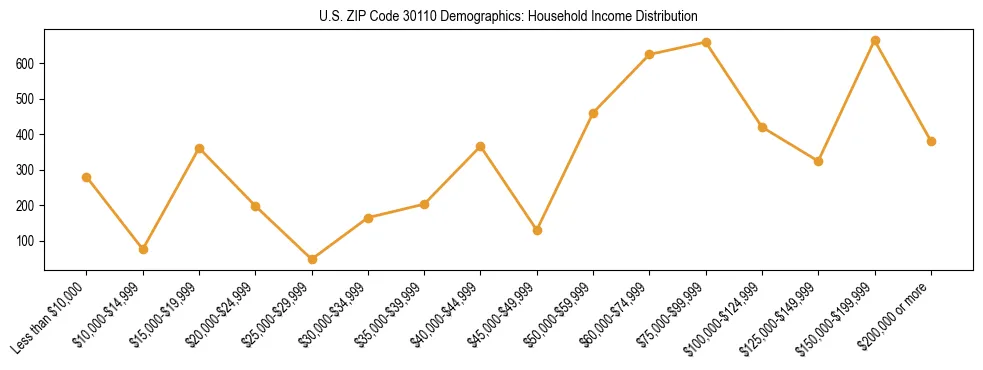Horizontal bar chart showing household income distribution in US ZIP Code 30110.