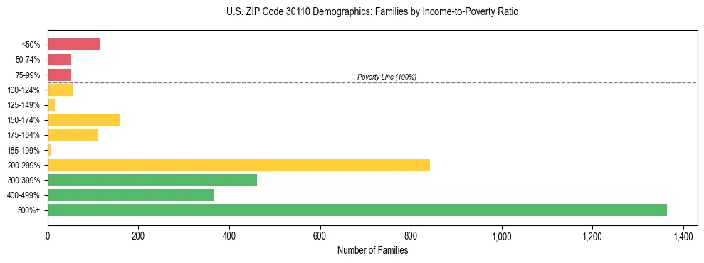 Horizontal bar chart showing family distribution by income-to-poverty ratio in US ZIP Code 30110, based on 2023 ACS data.