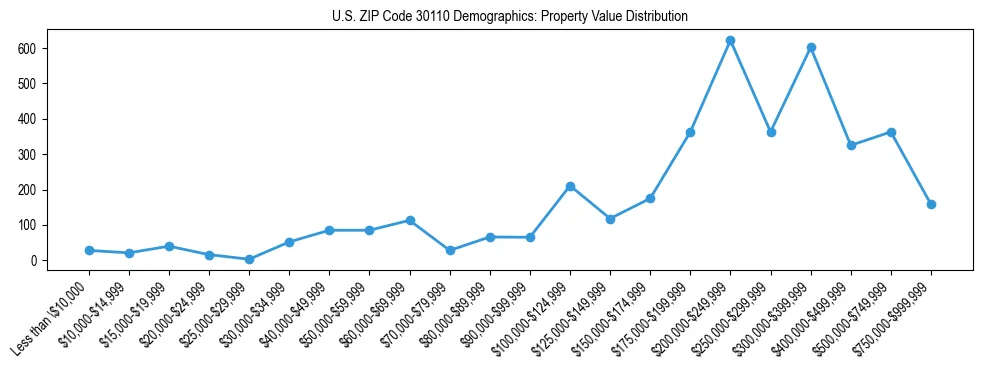 Line chart showing the distribution of property values for owner-occupied housing units in US ZIP Code 30110.
