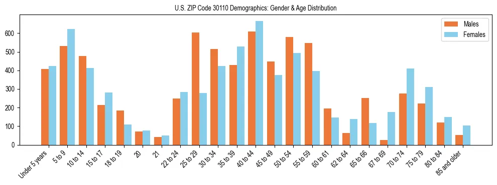 Bar chart showing the population distribution of US ZIP Code 30110 by age group and gender, based on 2023 ACS data.