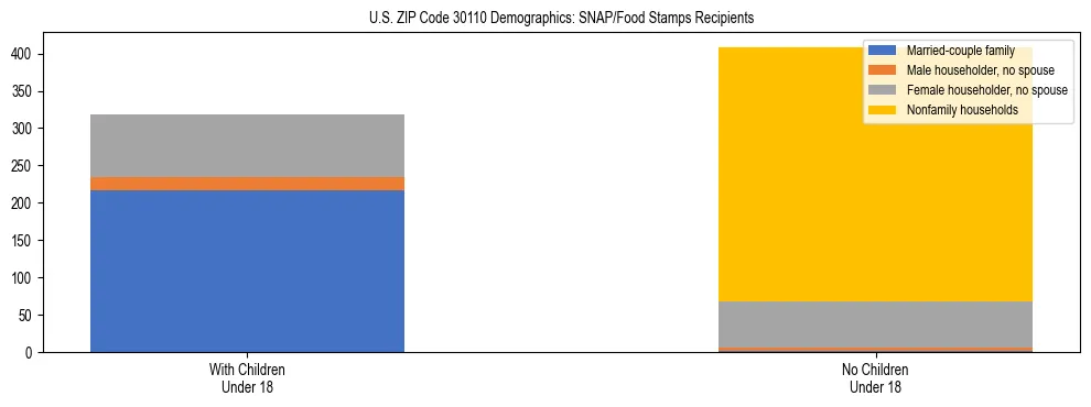 Stacked bar chart showing SNAP/Food Stamps recipient household composition by presence of children under 18 in US ZIP Code 30110, based on 2023 ACS data.