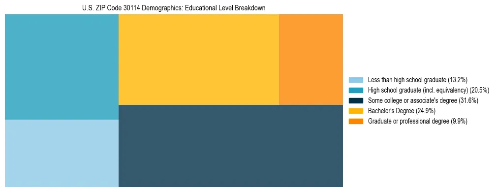 Treemap chart illustrating the educational attainment breakdown for population 25 years and over in US ZIP Code 30114.