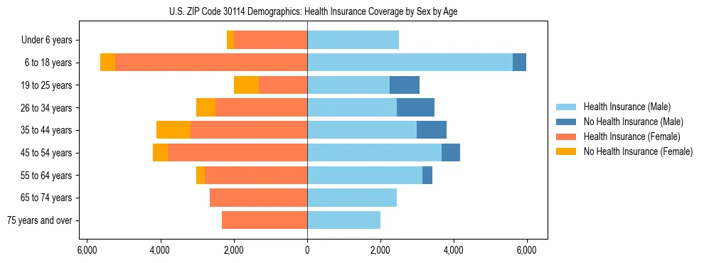 Pyramid chart showing health insurance coverage by age and sex in US ZIP Code 30114.