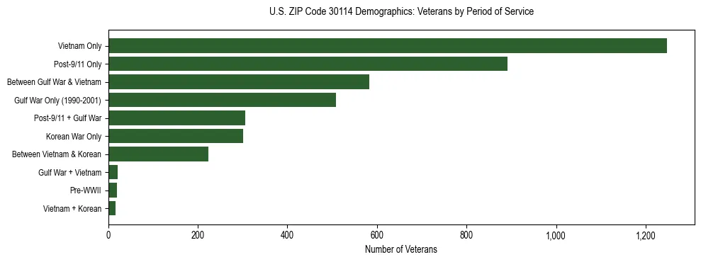 Horizontal bar chart showing veteran distribution by period of military service in US ZIP Code 30114, based on 2023 ACS data.