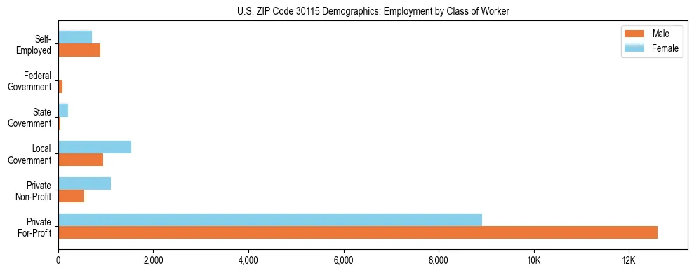 Horizontal bar chart showing employment distribution by class of worker and gender in US ZIP Code 30115, based on 2023 ACS data.