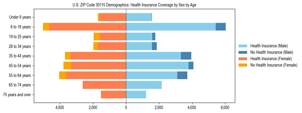 Pyramid chart showing health insurance coverage by age and sex in US ZIP Code 30115.