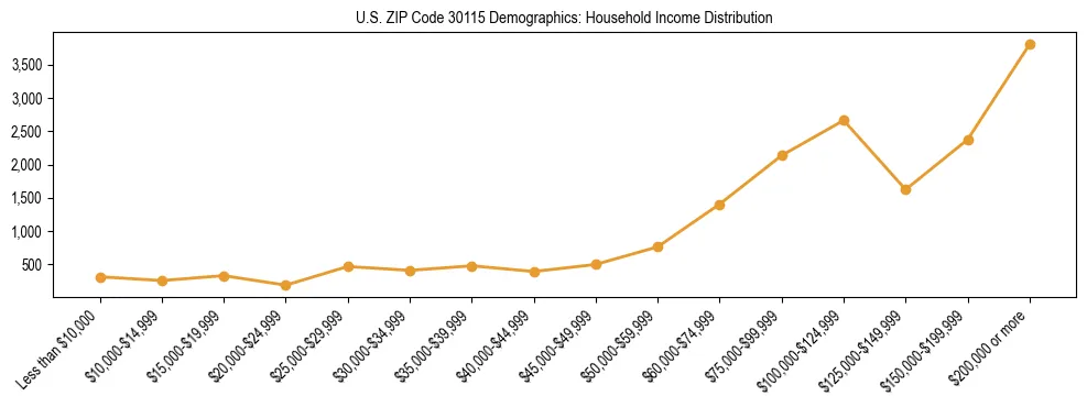 Horizontal bar chart showing household income distribution in US ZIP Code 30115.