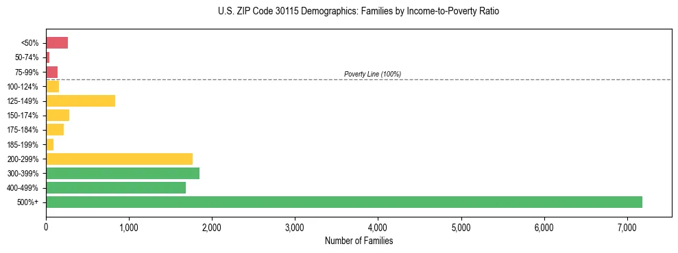 Horizontal bar chart showing family distribution by income-to-poverty ratio in US ZIP Code 30115, based on 2023 ACS data.