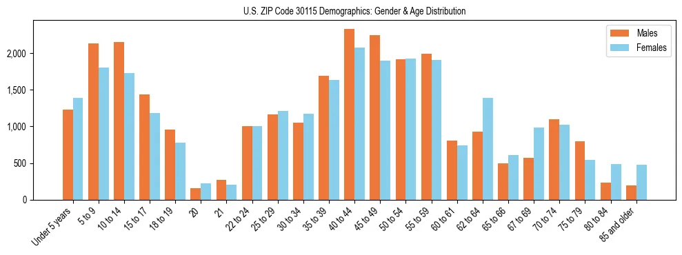 Bar chart showing the population distribution of US ZIP Code 30115 by age group and gender, based on 2023 ACS data.