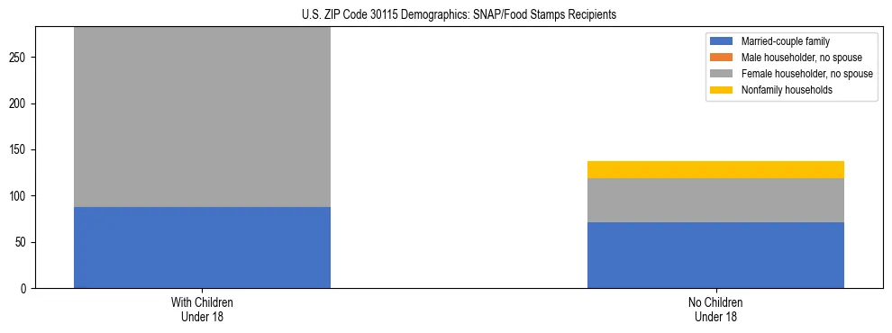 Stacked bar chart showing SNAP/Food Stamps recipient household composition by presence of children under 18 in US ZIP Code 30115, based on 2023 ACS data.