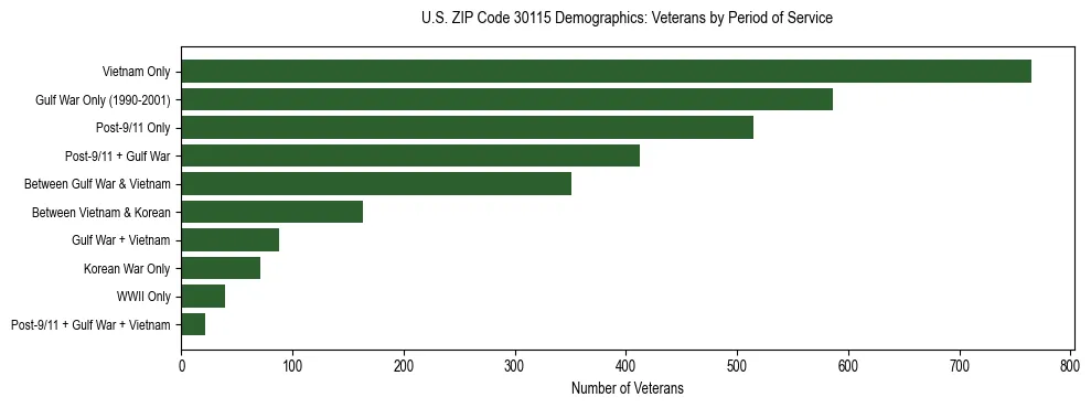 Horizontal bar chart showing veteran distribution by period of military service in US ZIP Code 30115, based on 2023 ACS data.