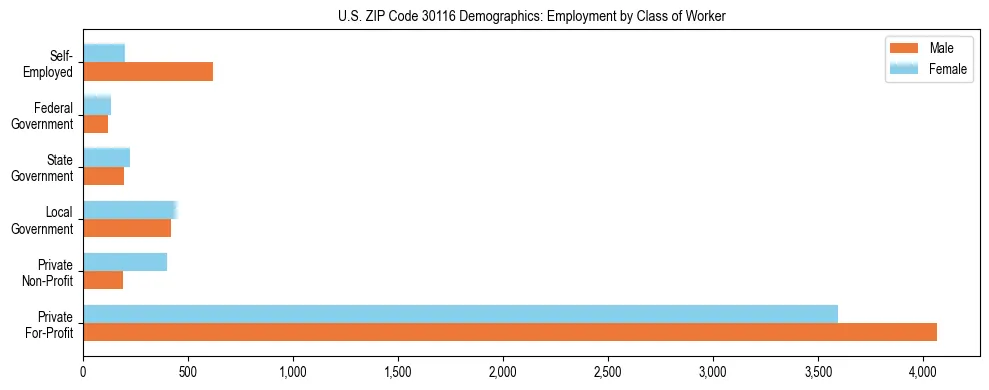 Horizontal bar chart showing employment distribution by class of worker and gender in US ZIP Code 30116, based on 2023 ACS data.