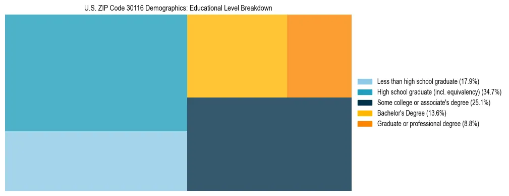 Treemap chart illustrating the educational attainment breakdown for population 25 years and over in US ZIP Code 30116.