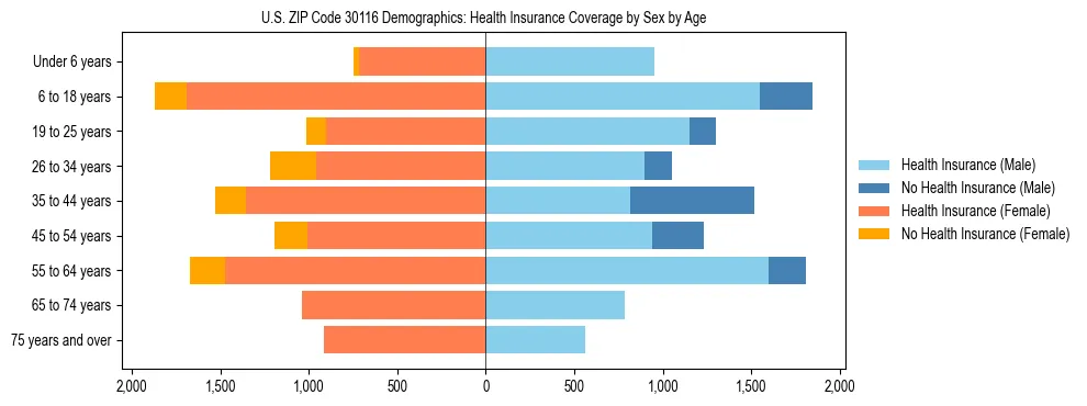 Pyramid chart showing health insurance coverage by age and sex in US ZIP Code 30116.