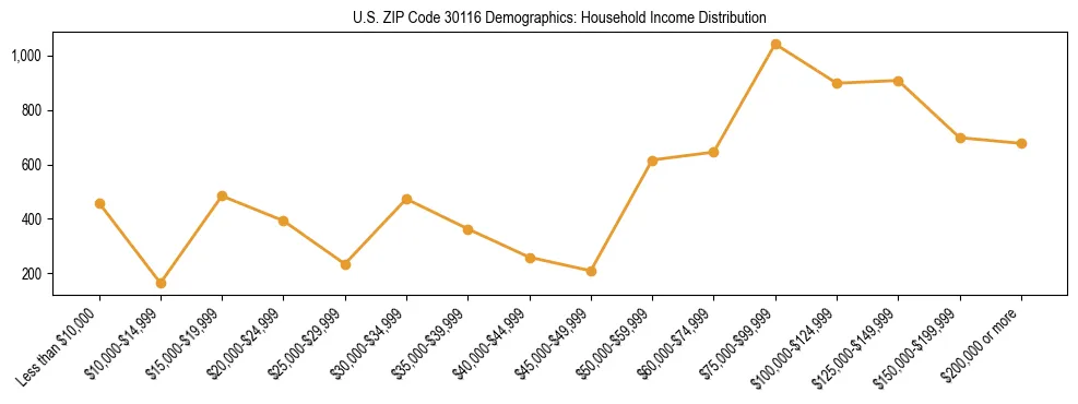 Horizontal bar chart showing household income distribution in US ZIP Code 30116.