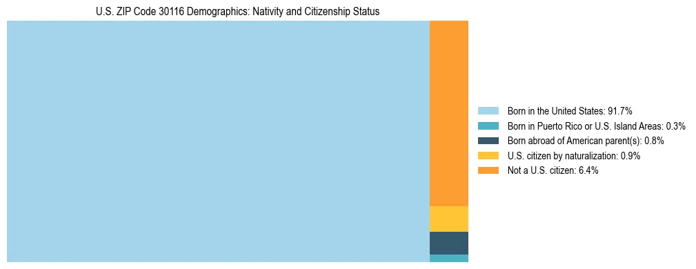Treemap showing the population distribution by nativity and citizenship status in US ZIP Code 30116 based on U.S. Census data.