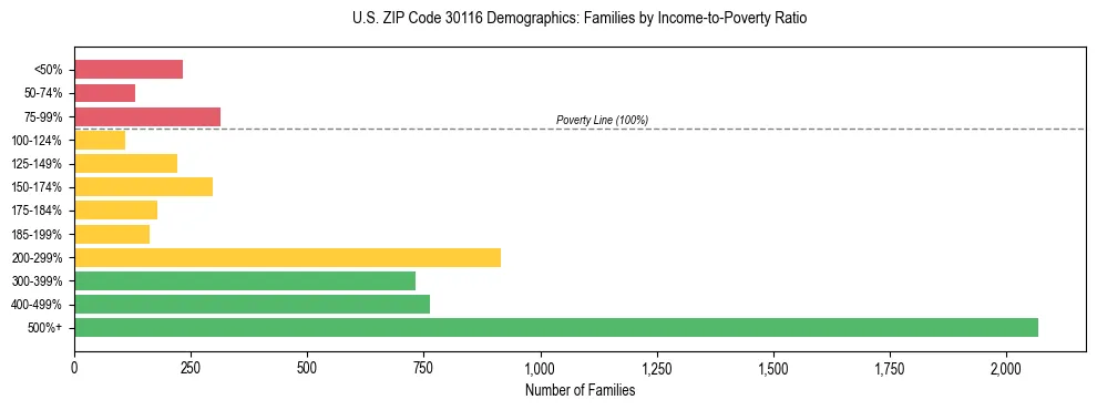 Horizontal bar chart showing family distribution by income-to-poverty ratio in US ZIP Code 30116, based on 2023 ACS data.