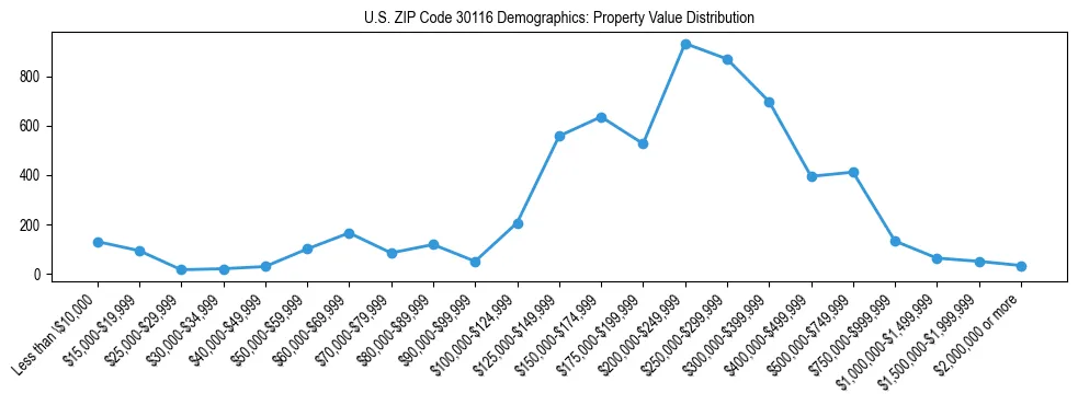 Line chart showing the distribution of property values for owner-occupied housing units in US ZIP Code 30116.