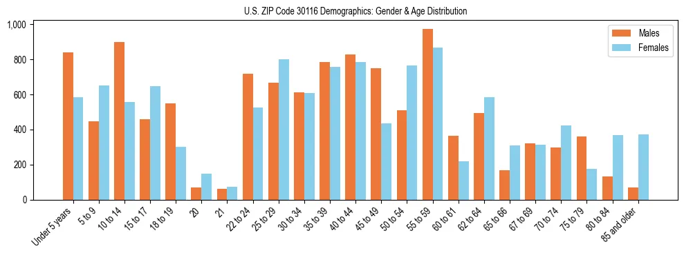 Bar chart showing the population distribution of US ZIP Code 30116 by age group and gender, based on 2023 ACS data.