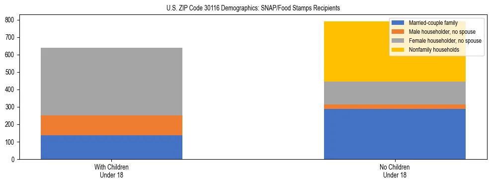 Stacked bar chart showing SNAP/Food Stamps recipient household composition by presence of children under 18 in US ZIP Code 30116, based on 2023 ACS data.