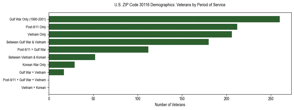 Horizontal bar chart showing veteran distribution by period of military service in US ZIP Code 30116, based on 2023 ACS data.