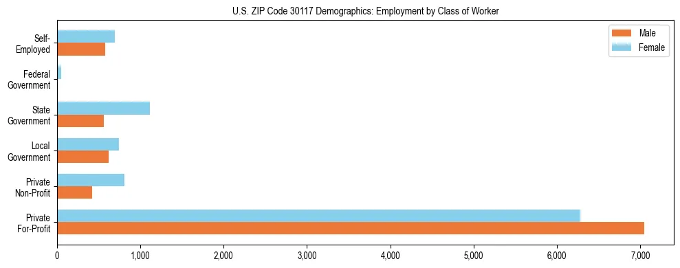 Horizontal bar chart showing employment distribution by class of worker and gender in US ZIP Code 30117, based on 2023 ACS data.