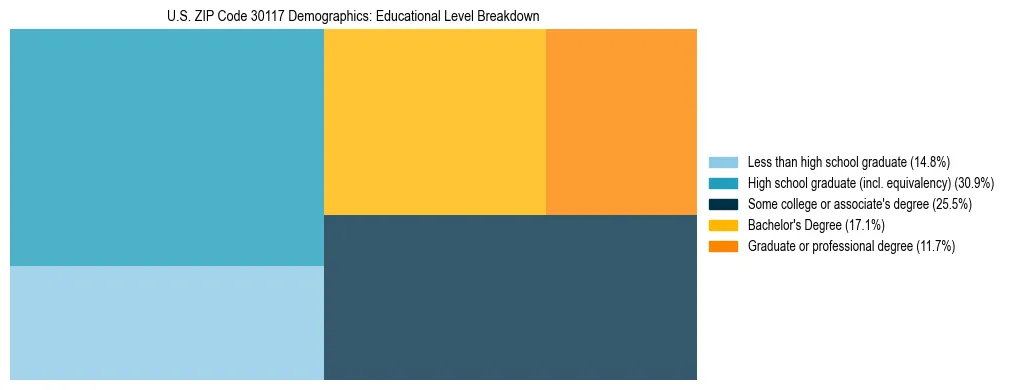 Treemap chart illustrating the educational attainment breakdown for population 25 years and over in US ZIP Code 30117.