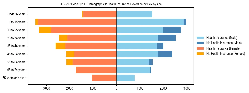 Pyramid chart showing health insurance coverage by age and sex in US ZIP Code 30117.