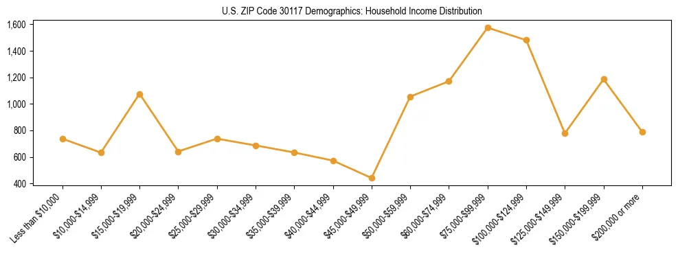 Horizontal bar chart showing household income distribution in US ZIP Code 30117.