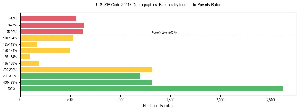 Horizontal bar chart showing family distribution by income-to-poverty ratio in US ZIP Code 30117, based on 2023 ACS data.