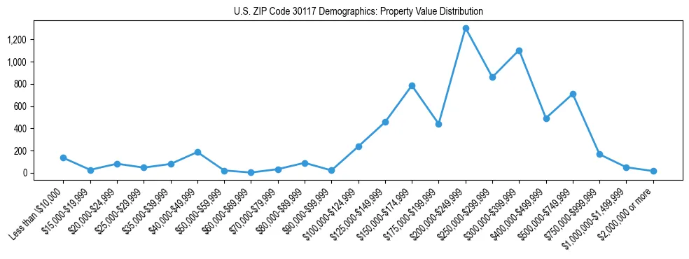 Line chart showing the distribution of property values for owner-occupied housing units in US ZIP Code 30117.