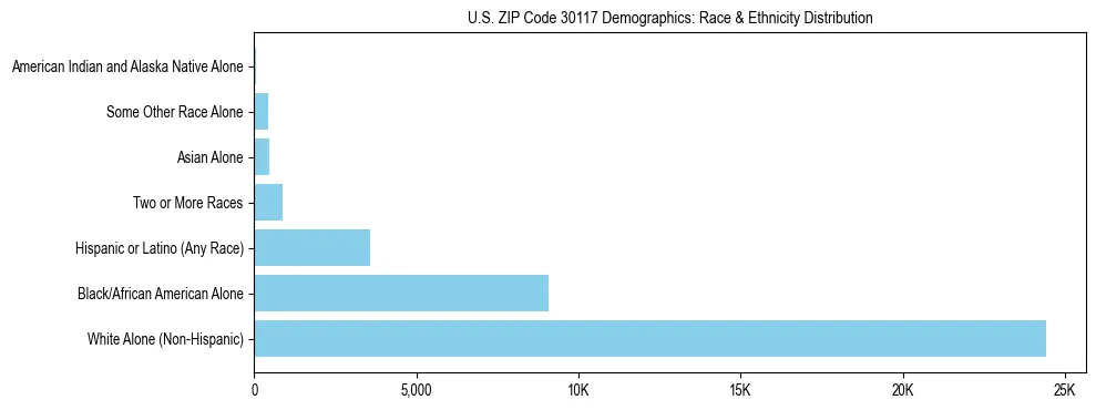 Race and Ethnicity Distribution Chart for US ZIP Code 30117