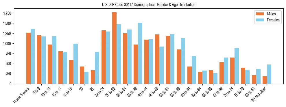 Bar chart showing the population distribution of US ZIP Code 30117 by age group and gender, based on 2023 ACS data.