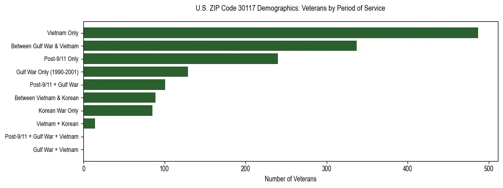 Horizontal bar chart showing veteran distribution by period of military service in US ZIP Code 30117, based on 2023 ACS data.