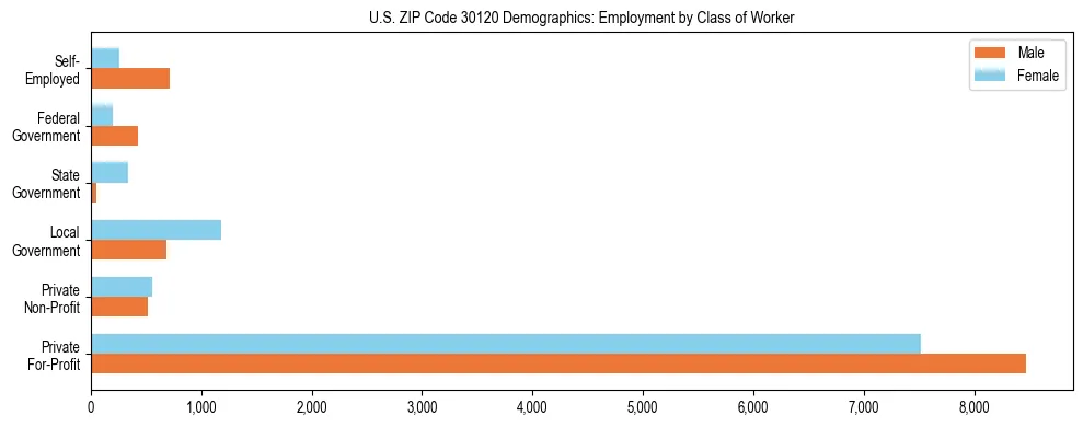 Horizontal bar chart showing employment distribution by class of worker and gender in US ZIP Code 30120, based on 2023 ACS data.