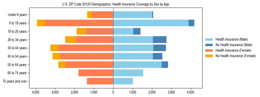 Pyramid chart showing health insurance coverage by age and sex in US ZIP Code 30120.