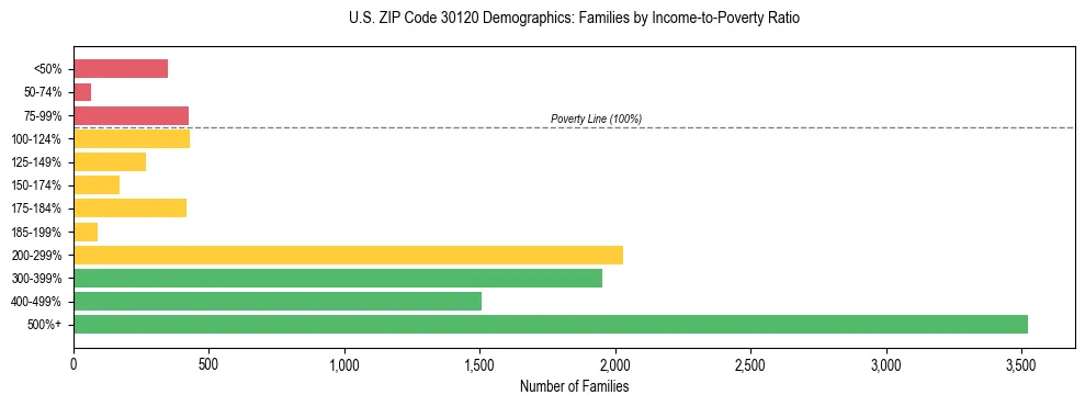 Horizontal bar chart showing family distribution by income-to-poverty ratio in US ZIP Code 30120, based on 2023 ACS data.