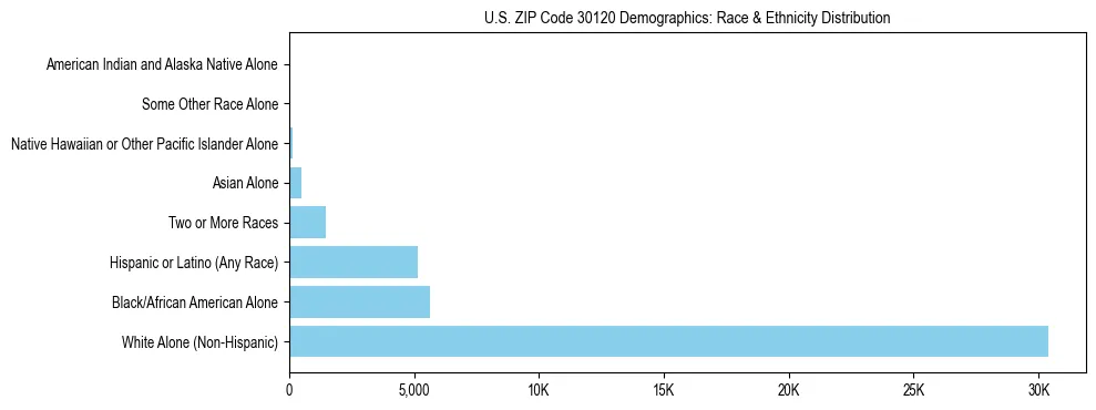 Race and Ethnicity Distribution Chart for US ZIP Code 30120
