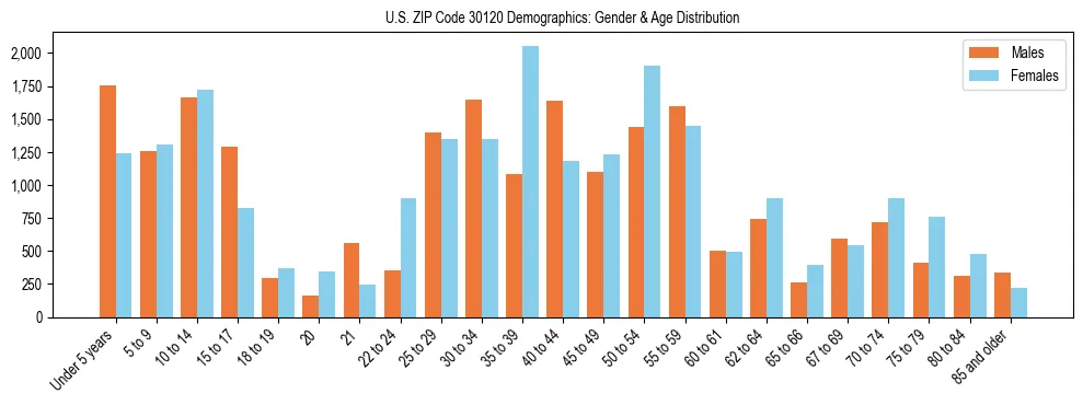 Bar chart showing the population distribution of US ZIP Code 30120 by age group and gender, based on 2023 ACS data.
