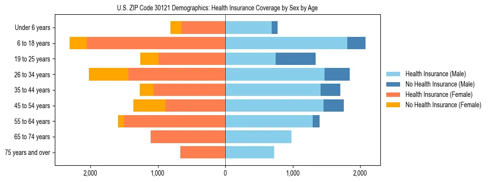 Pyramid chart showing health insurance coverage by age and sex in US ZIP Code 30121.