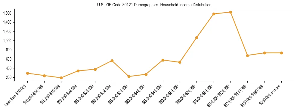 Horizontal bar chart showing household income distribution in US ZIP Code 30121.