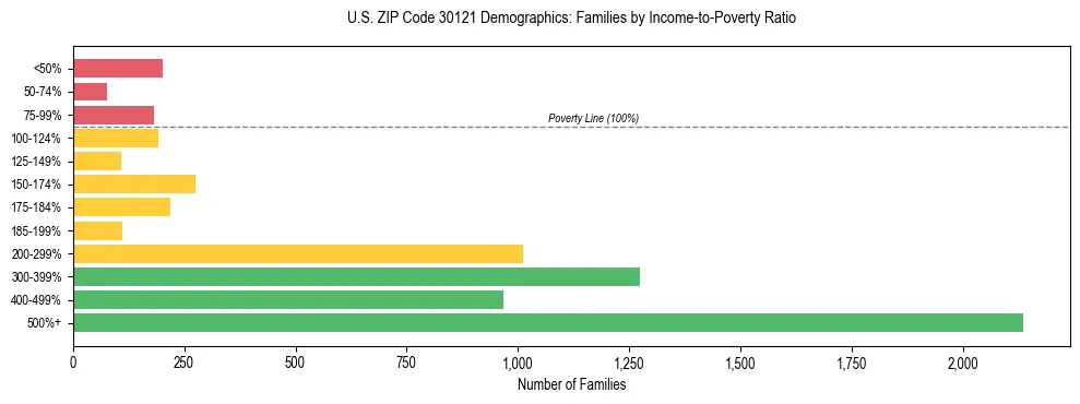 Horizontal bar chart showing family distribution by income-to-poverty ratio in US ZIP Code 30121, based on 2023 ACS data.