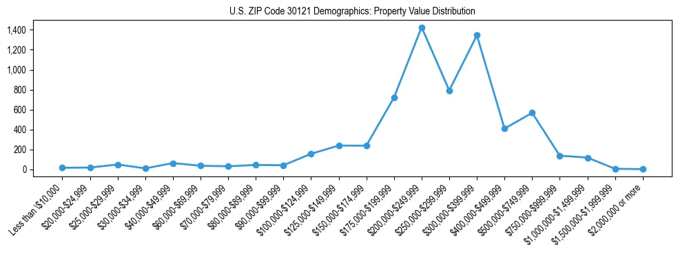 Line chart showing the distribution of property values for owner-occupied housing units in US ZIP Code 30121.