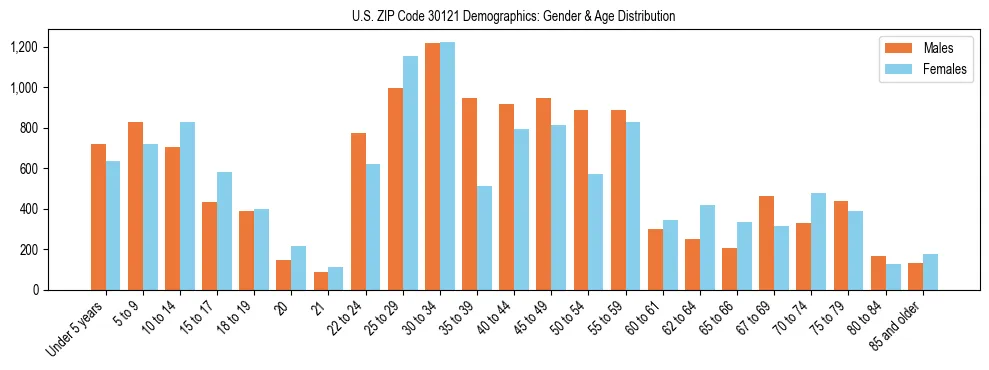 Bar chart showing the population distribution of US ZIP Code 30121 by age group and gender, based on 2023 ACS data.