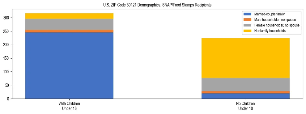Stacked bar chart showing SNAP/Food Stamps recipient household composition by presence of children under 18 in US ZIP Code 30121, based on 2023 ACS data.