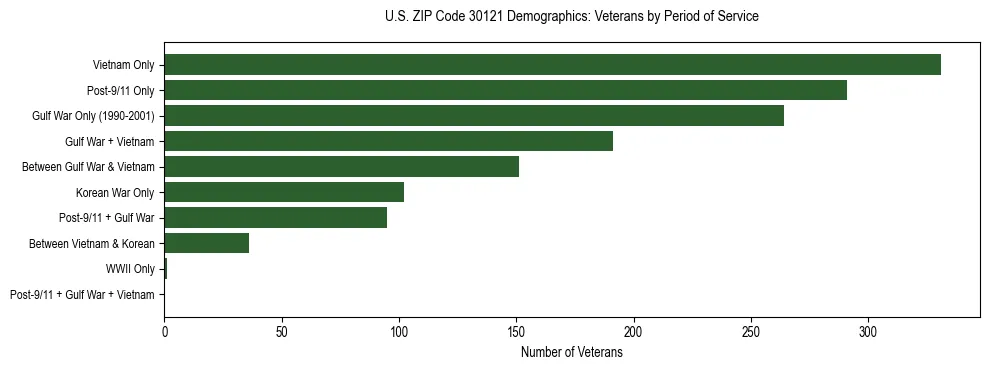 Horizontal bar chart showing veteran distribution by period of military service in US ZIP Code 30121, based on 2023 ACS data.